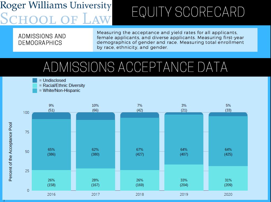 Acceptance Data