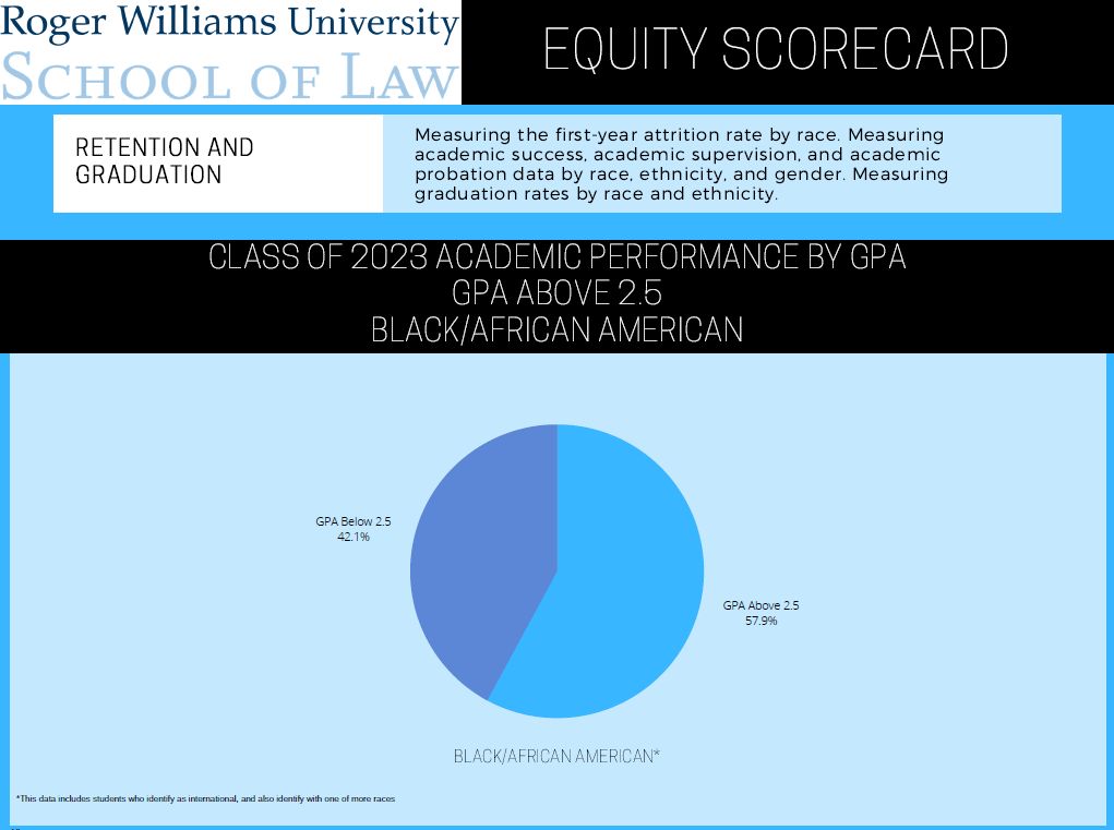 GPA Above 2.5 Black/African American